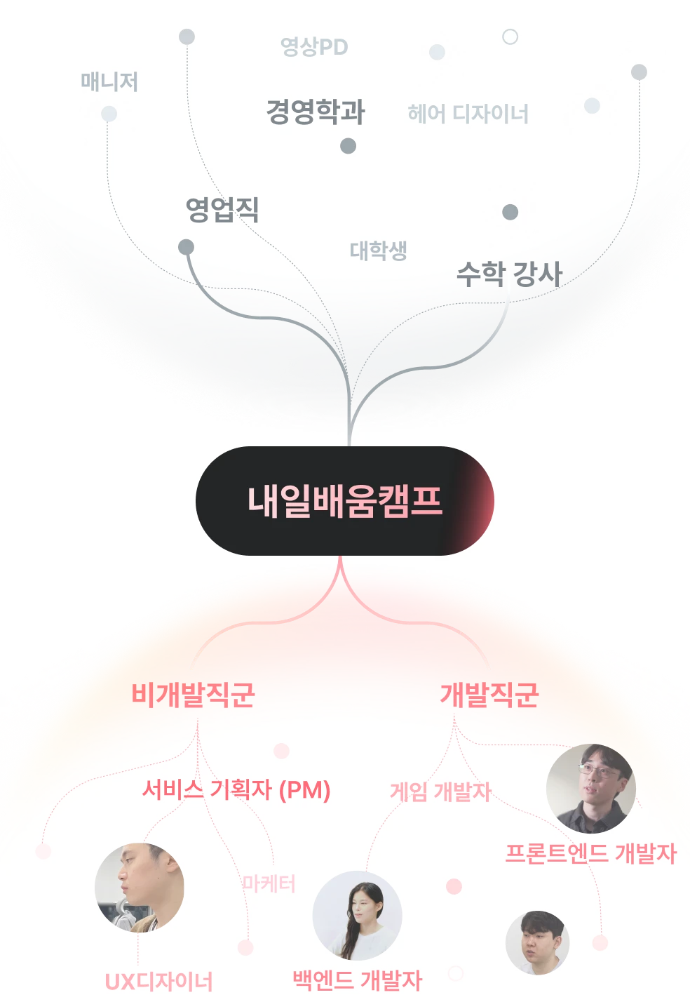 내일배움캠프 통한 취업 결과 이미지
